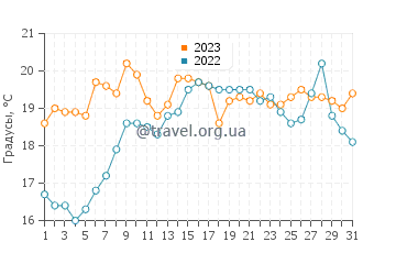 Температура воды в Валье-Ниса в мае