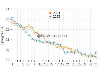 Температура воды в Вамберале в мае