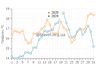 Температура воды в Вандр Пляж в мае