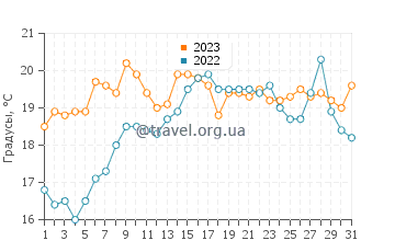 Температура воды в Велес-Малага в мае