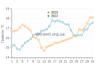Температура воды в Вила Нова Де Милфонтес в мае