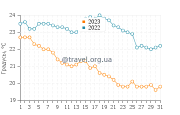 Температура воды в Вудгейт Бич в мае