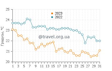 Температура воды в Вули Бич в мае