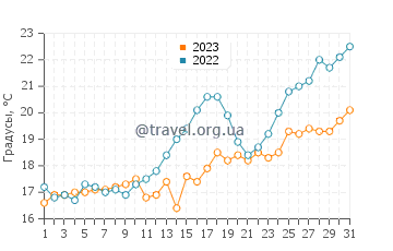 Температура воды в Вульягмени в мае