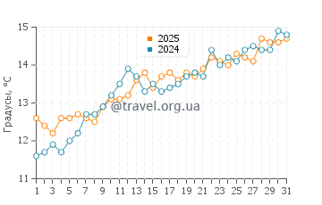 Температура воды в Юта Бич в мае