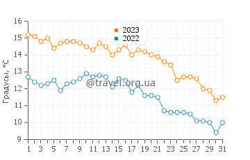 Температура воды в заливе Сан-Блас в мае