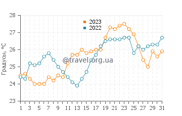 Температура воды в заповеднике Канаверал в мае