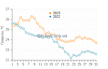 Температура воды в Жукее в мае