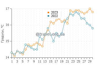 Температура воды в Аберайроне в июне