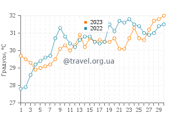 Температура воды в Аль-Манкфе в июне