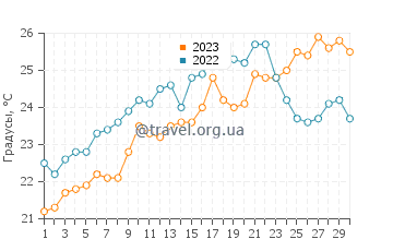 Температура воды в Альбуферете в июне