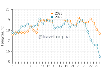Температура воды в Алентежу в июне