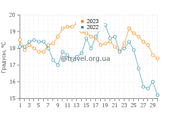 Температура воды в Алмограве в июне