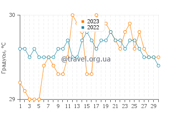 Температура воды в Алона-Бич в июне