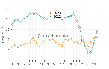 Температура воды на Лонг Бич в июне