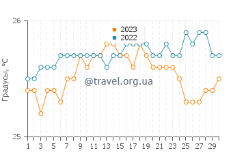 Температура воды в Сансет Бич в июне