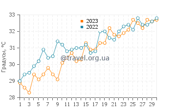 Температура воды в Амман Бич в июне