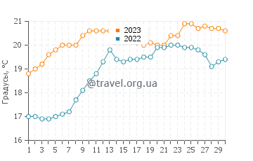 Температура воды в Андернос-Лес-Баинс в июне