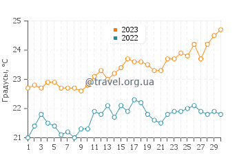 Температура воды в Анфи дель Мар в июне