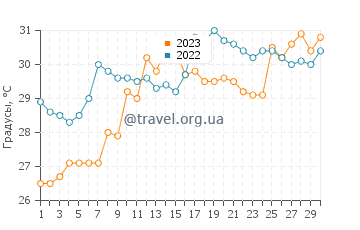 Температура воды в Анклоте Ки в июне