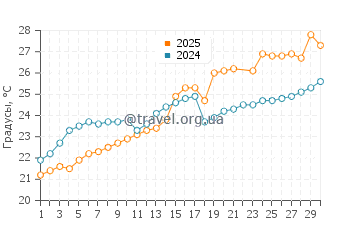Температура воды в Аошима в июне