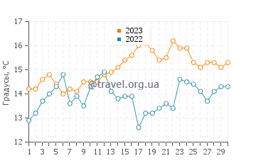 Температура воды в Аптосе в июне