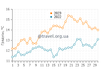 Температура воды в Ардгласе в июне