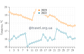 Температура воды в Арекипе в июне