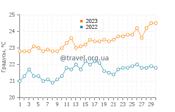 Температура воды в Аргинегине в июне