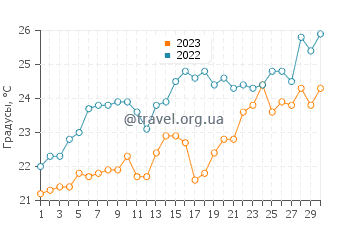 Температура воды в Аргостолионе в июне