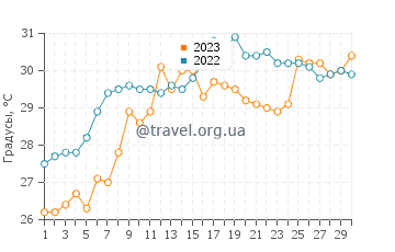 Температура воды в Арипике в июне