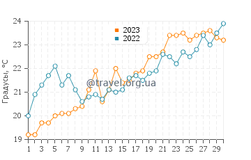 Температура воды в Аркутино в июне
