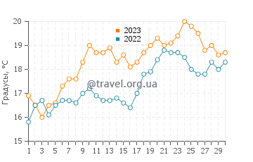 Температура воды в Арс-ан-Ре в июне