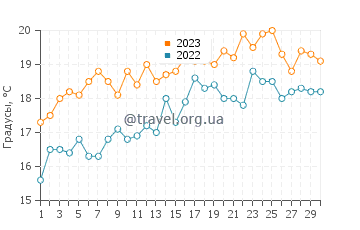 Температура воды в Арзоне в июне