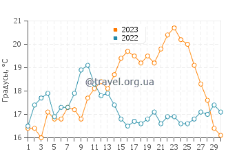 Температура воды в Ас Фурнаш в июне