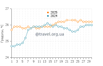 Температура воды в Авеовео Бич в июне