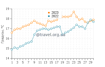 Температура воды в Авилесе в июне