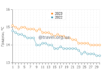 Температура воды в Англси в июне