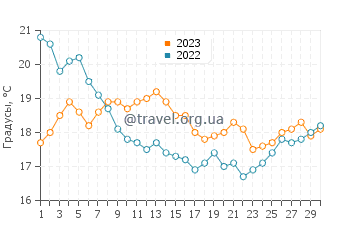 Температура воды в Брайтоне в июне