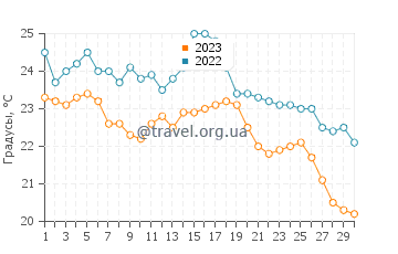Температура воды в Эксмуте в июне