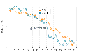 Температура воды в Найнти Майл Бич в июне