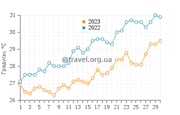 Температура воды в Баия-де-Кино в июне