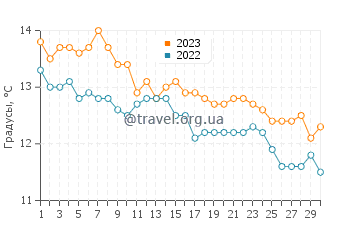 Температура воды в Баия Креэк в июне