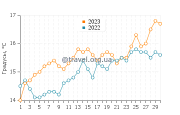 Температура воды в Бакс Милс в июне