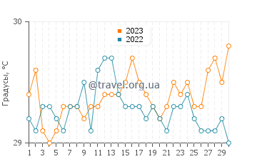 Температура воды в Балитон в июне