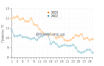 Температура воды в Бальнеарио Эль Кондор в июне