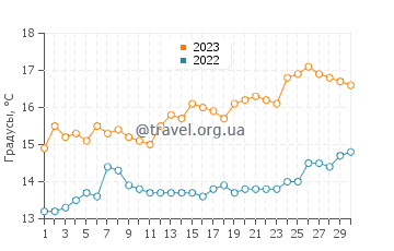 Температура воды в Бандоране в июне