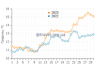Температура воды в Банфе в июне