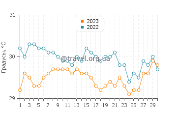 Температура воды в Бангкал в июне