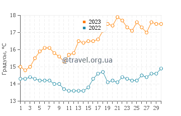 Температура воды в Бантри в июне